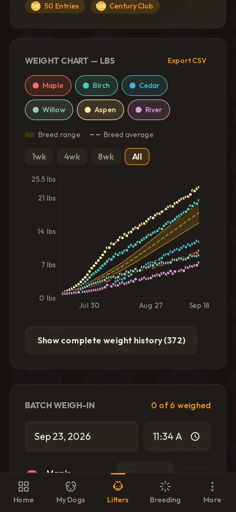 BreedTools litter weights: each puppy’s weight plotted on the breed’s growth curve, with a batch weigh-in panel